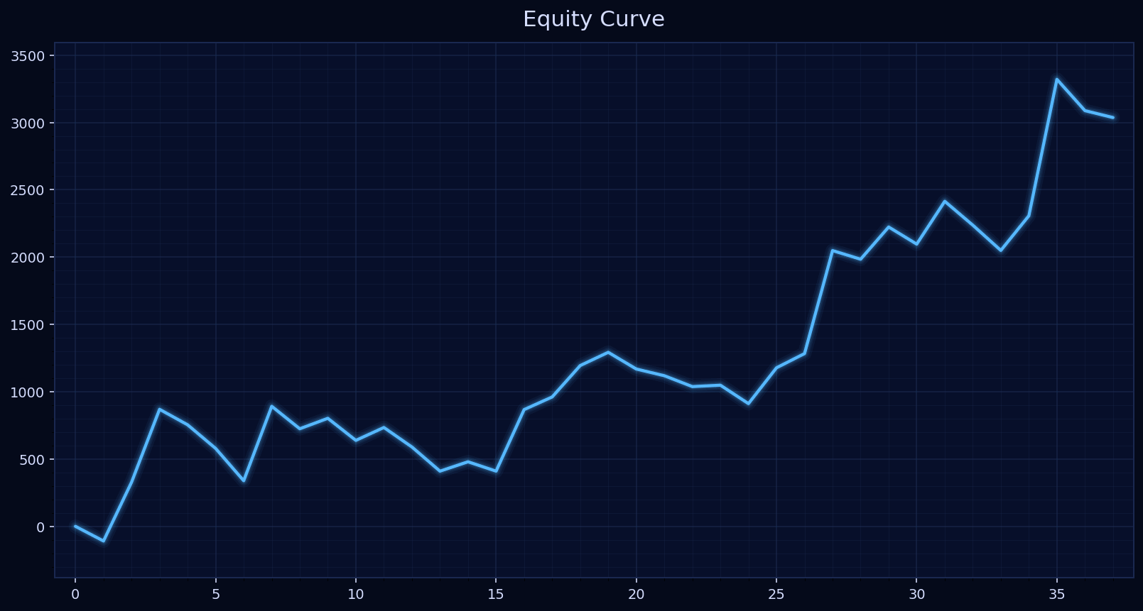 Daily Index Signals – Equiti S&P500